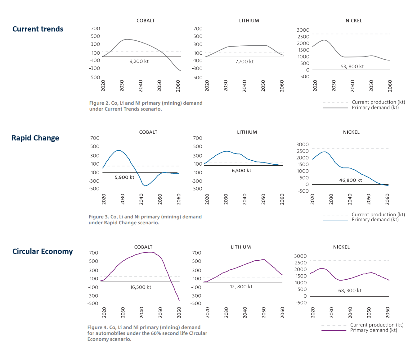 Current trends, rapid change and circular economy models for cobalt, lithium and nickel
