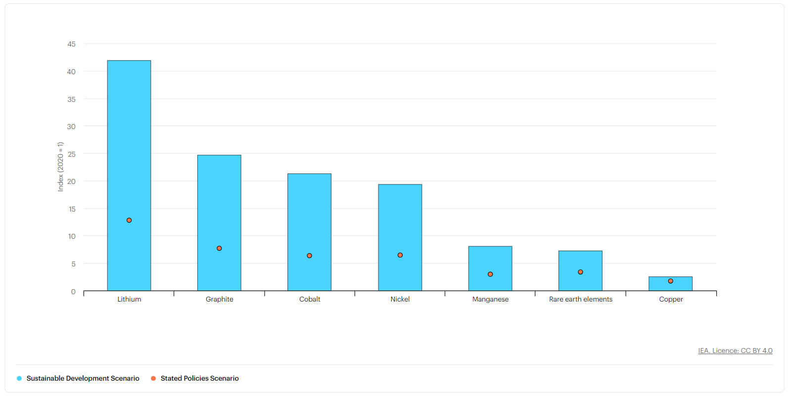 International Energy Agency projected minerals growth demand from 2040 to 2020